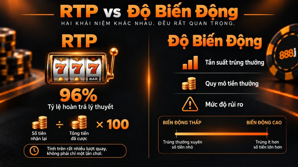 Minh họa RTP 96% và độ biến động thấp đến cao của slot