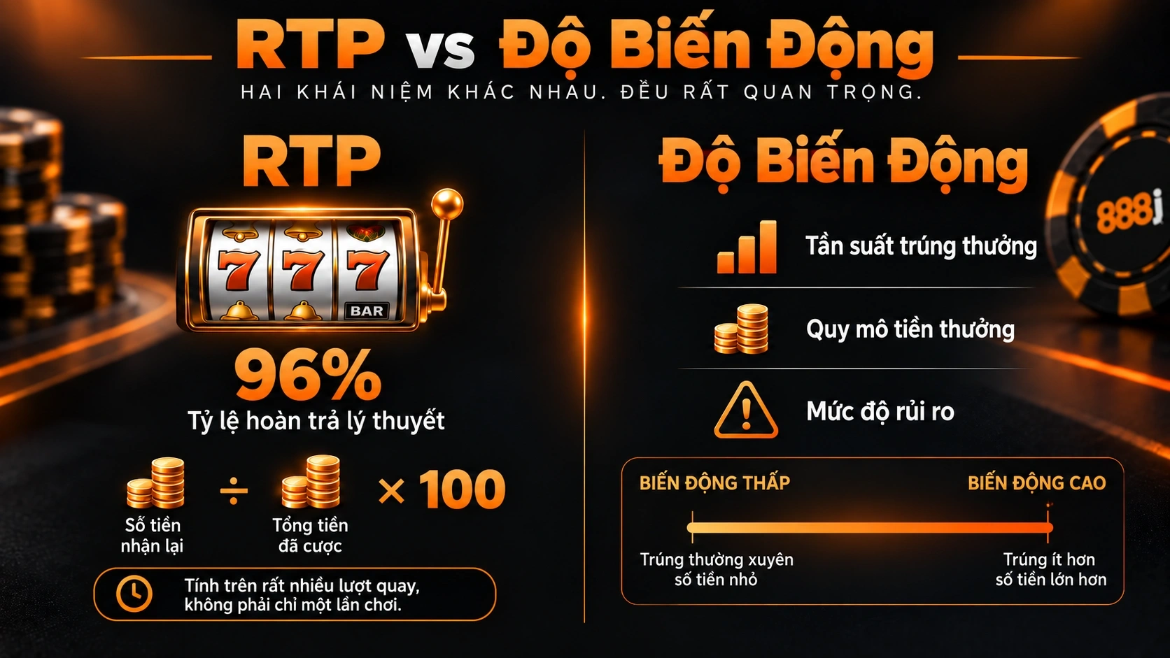 Minh họa RTP 96% và độ biến động thấp đến cao của slot